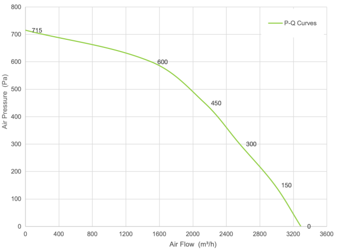 PQ Curve